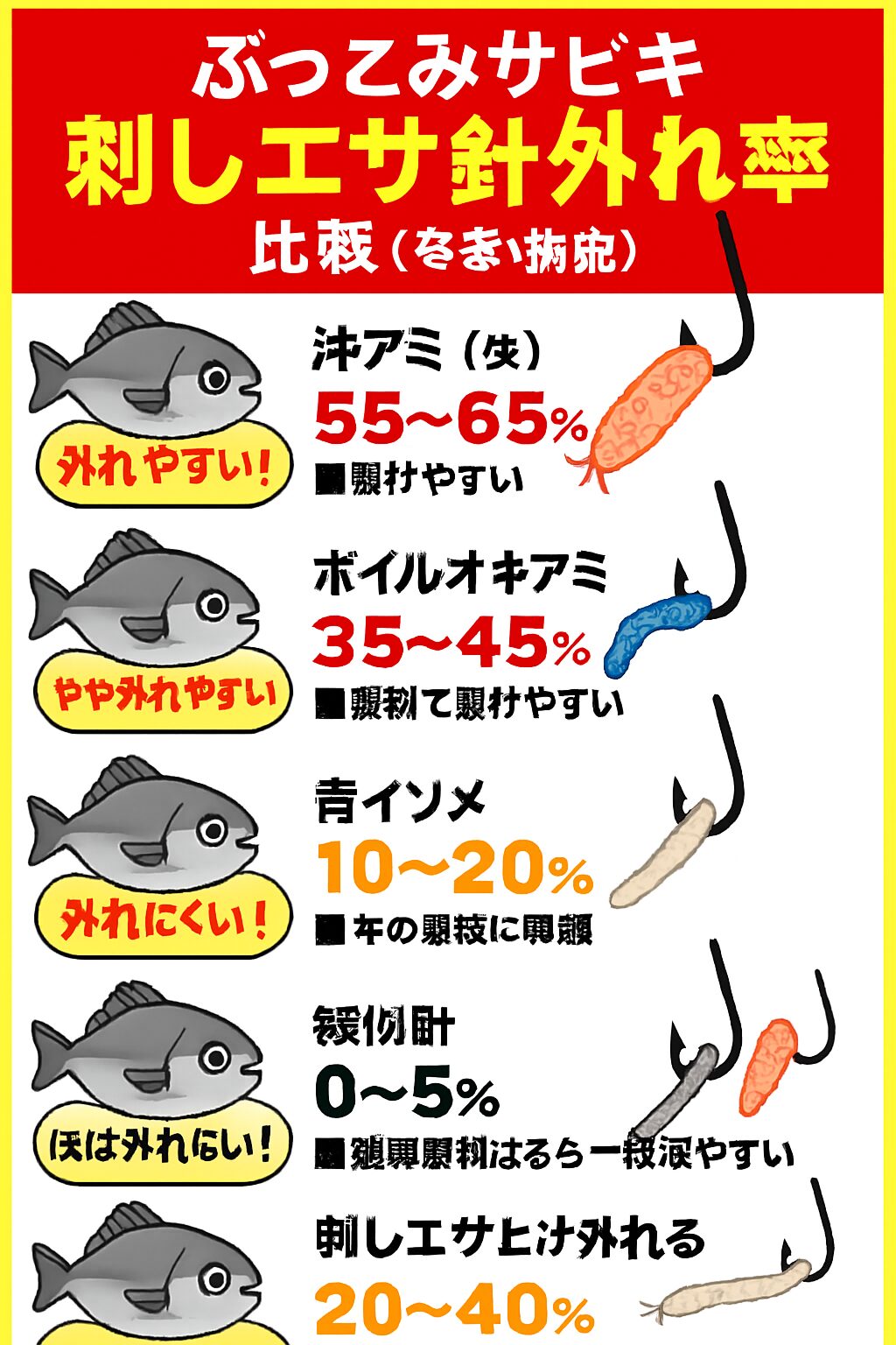 刺しエサの針外れ率、沖アミは55〜65%と最も外れやすい。青イソメは10〜20%で最も安定。釣太郎