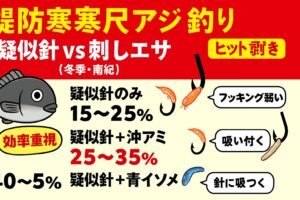寒尺アジ・ぶっこみサビキ釣り、ヒット率を上げるなら「青イソメ併用」が最適解 疑似針のみ：15〜25%（効率重視・群れ次第）沖アミ併用：25〜35%（食い気は出るが外れやすい）。青イソメ併用：40〜55%（冬の寒尺アジに最も有効）釣太郎