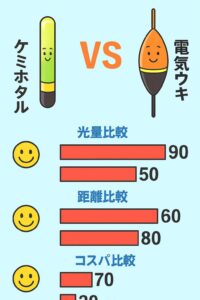 夜釣り入門。「明るさと機能性の電気ウキ」 「手軽さと柔軟性のケミホタル」釣太郎
