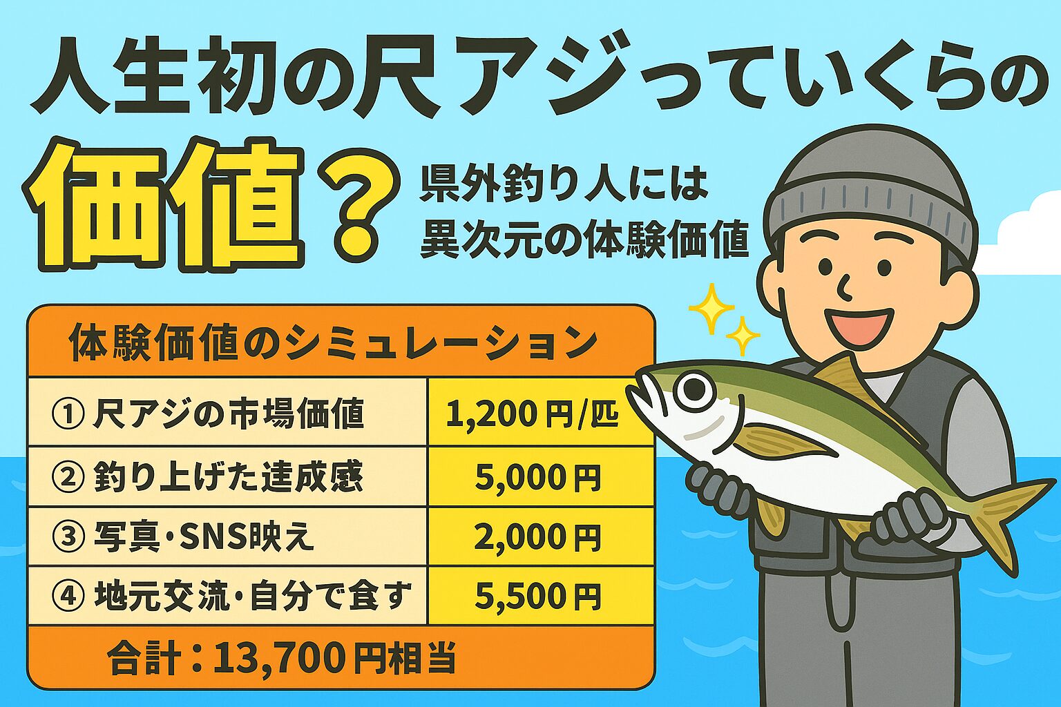 地元民には当たり前でも、 県外釣り人にとっては1匹で13,700円相当の価値がある尺アジ。釣太郎