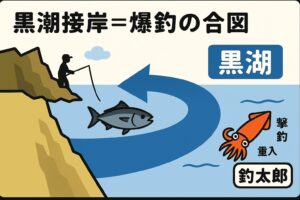 南紀の海は、黒潮の接岸によって魚の活性が上がる。回遊魚が岸に寄る。ベイトが集まる 潮目が明確になる。という釣れる条件が一気に揃う。釣太郎
