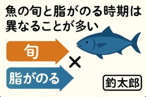 魚は脂乗りは「栄養蓄積期」、旬は「味・食感の総合ピーク」ズレることは多い。釣太郎