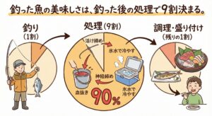 魚の味の当たり外れは、生息環境（10%）や調理（5%）より、釣った後の処理（65-85%）が支配的。釣太郎