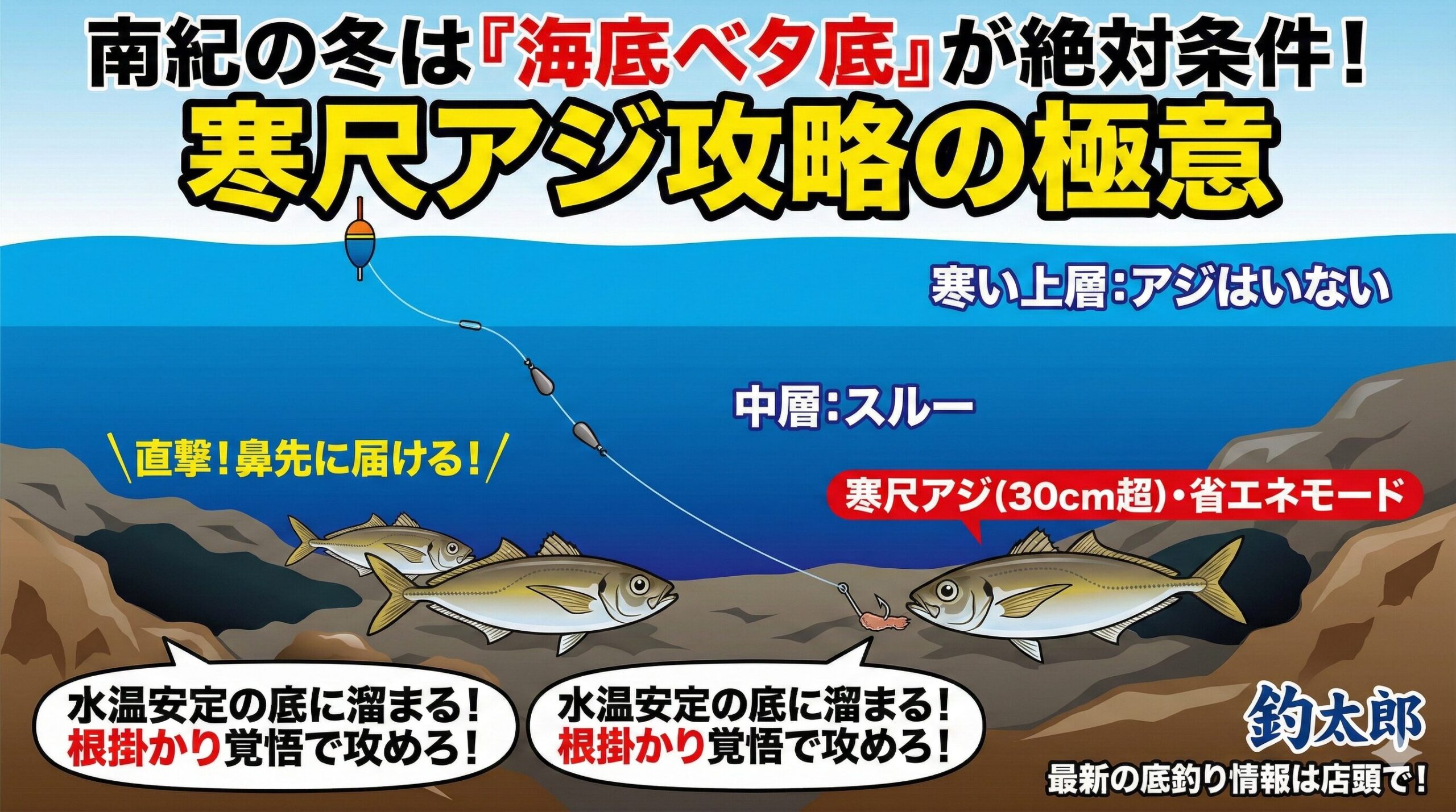 寒尺アジへの招待状は「底」にある。冬のアジは水温が安定した底に溜まる。大型ほど動かないため、エサを鼻先（ベタ底）に届ける必要がある。釣太郎