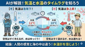 気温の変化は「新幹線」、水温の変化は「鈍行列車」。このスピードの違い（タイムラグ）を理解していれば、急な冷え込みが理解できます。釣太郎