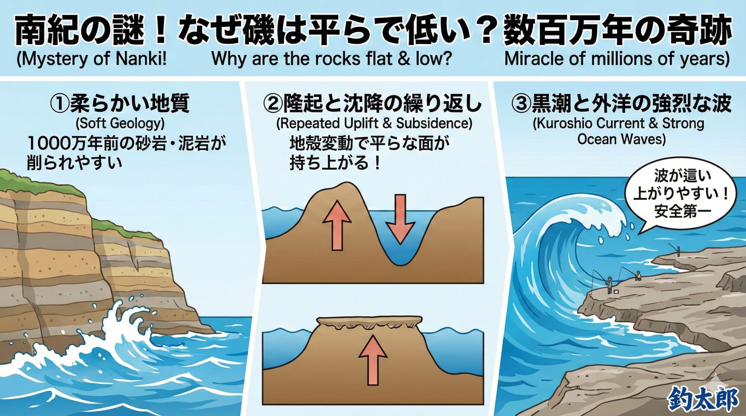 南紀の地磯が平らなのは、柔らかい地質、大地の隆起、黒潮の猛烈な波。この3つが数百万年かけて作り出した芸術作品.釣太郎