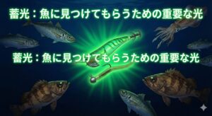 「蓄光」は、単に道具が光るだけでなく、魚に見つけてもらうための重要な要素です。 蓄光とは： 光を溜めて暗闇で放つ仕組み。釣太郎
