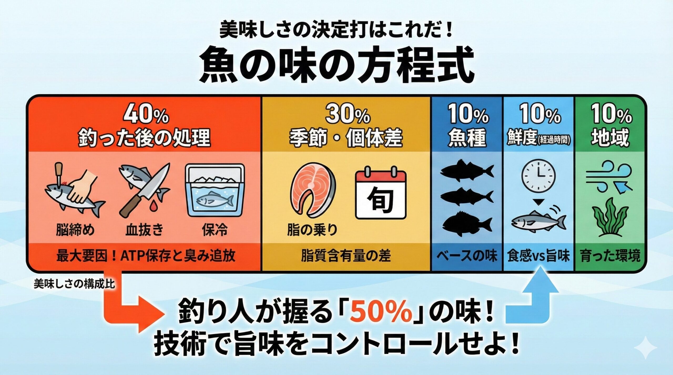 魚の美味しいさは「魚種・季節・地域」といった、自然任せの要素は合計で50%。残りの50%（処理40%＋鮮度管理10%）は、釣り人次第。釣太郎