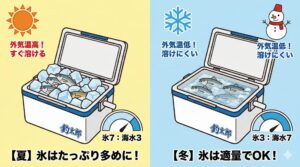 冬季の魚冷却「氷の詰めすぎによる冷凍焼け」と「氷不足による鮮度落ち」の両方を避ける必要があります。釣太郎