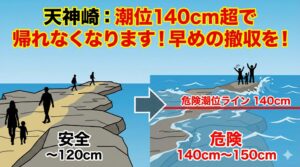 和歌山田辺天神崎地磯、「潮位140cmを目安に撤収」この数字を頭に入れておくだけで、リスクは大幅に減らせます。釣太郎
