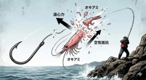 オキアミが遠投で外れるのは、物理的な宿命です。 遠くへ飛ばそうとするほど、そのリスクは幾何級数的に高まります。釣太郎