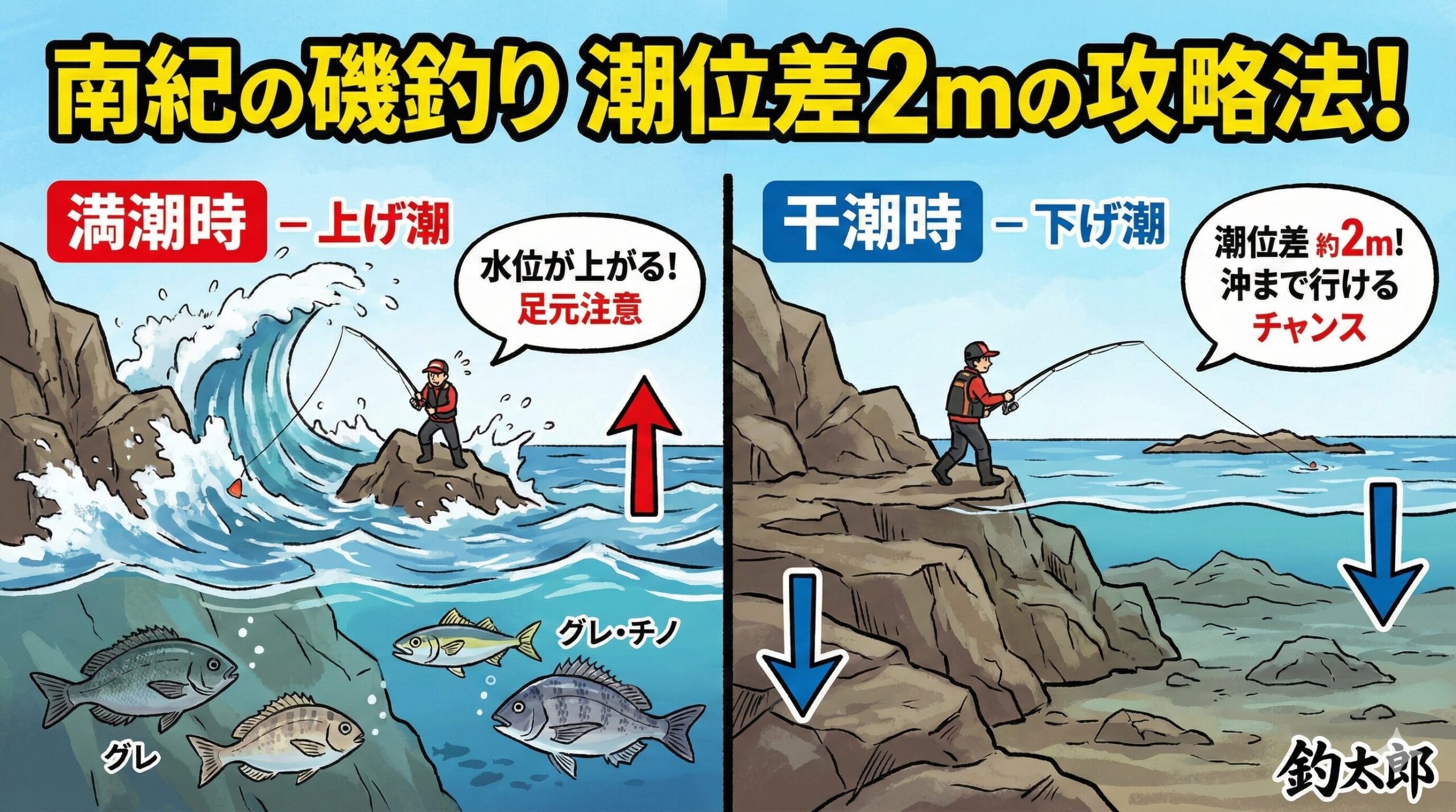 南紀の磯は、半日で景色が一変します。 潮位差2m」は、見方を変えれば「2m分、攻略の引き出しが増える」ということ。釣太郎