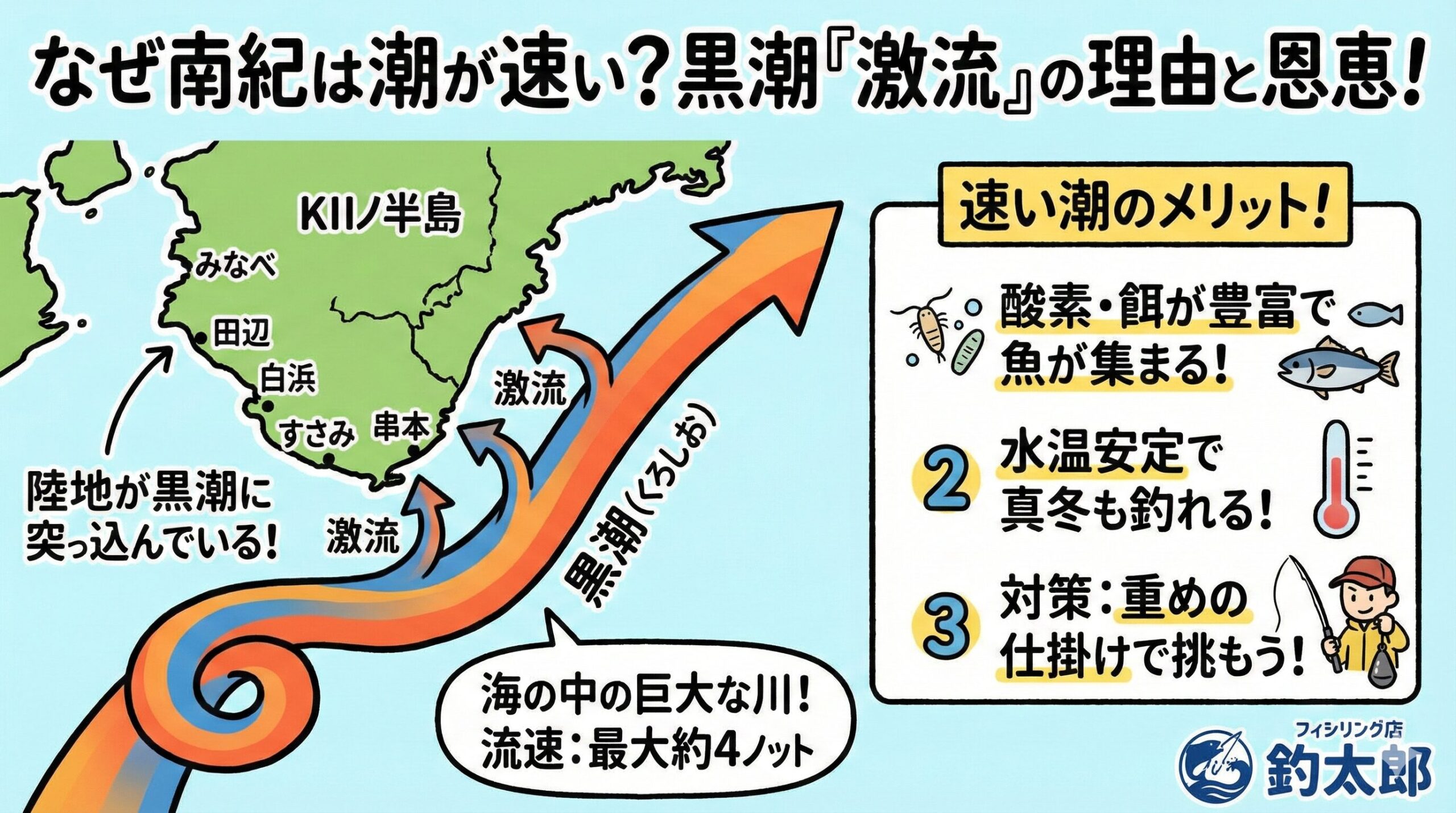 南紀の潮が速いのは、そこが「魚の楽園（黒潮）」への入り口だから。 この速さを攻略さえすれば、他では出会えないモンスター級の魚と出会えます。釣太郎