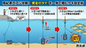 冬の尺アジ釣りは、正確な「底取り」が命。 浅い場所から探るのではなく、「深すぎてウキが寝る状態」からスタート。ウキが立った位置＝水深。そこから50cm〜1m切った場所が基本のヒットゾーン。釣太郎