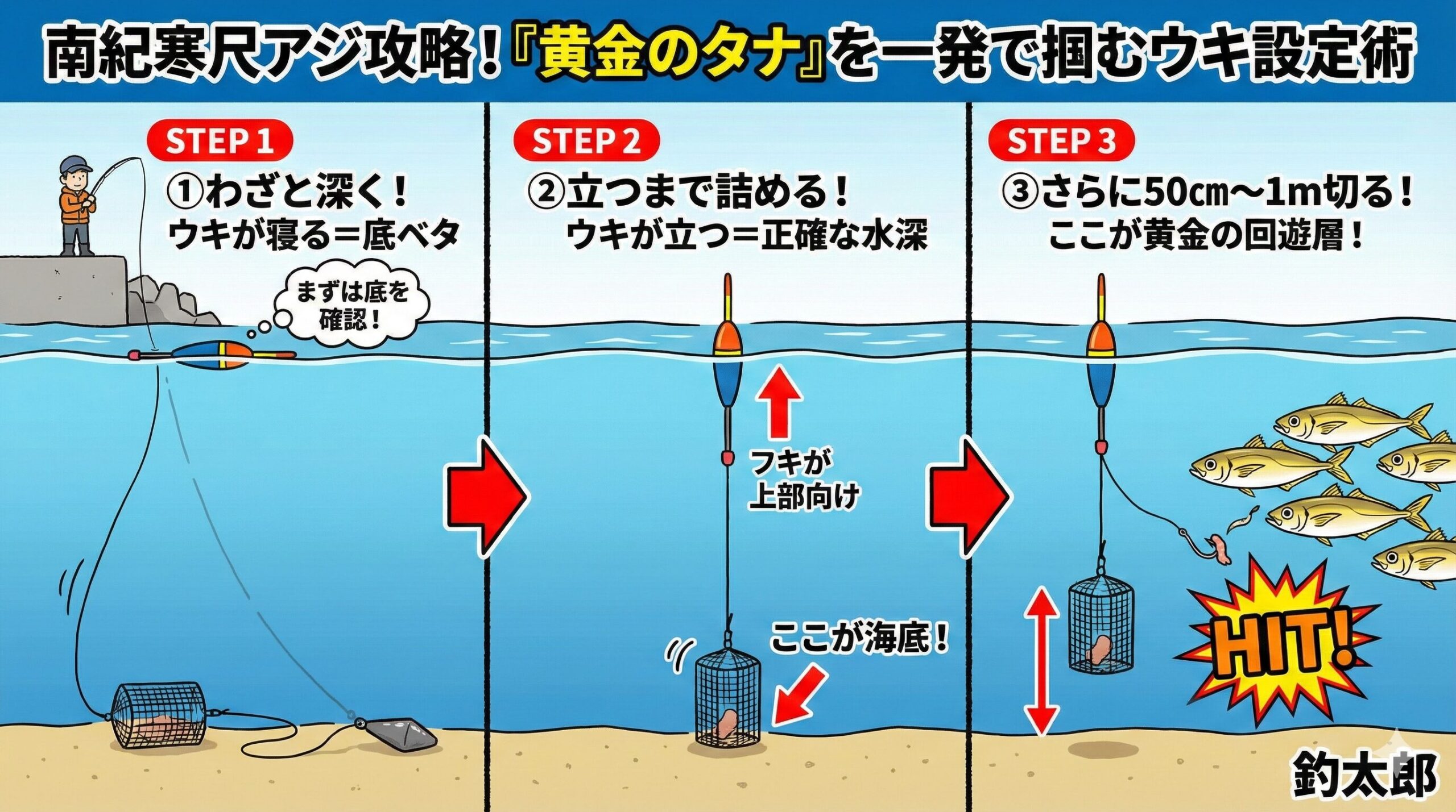 冬の尺アジ釣りは、正確な「底取り」が命。 浅い場所から探るのではなく、「深すぎてウキが寝る状態」からスタート。ウキが立った位置＝水深。そこから50cm〜1m切った場所が基本のヒットゾーン。釣太郎