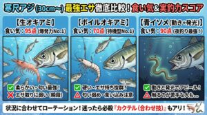 寒尺アジ釣り、まずは「生オキアミ」**で様子見。エサ取りが多ければボイルへ変更。夜釣り、または反応がない時は青イソメ、あるいは「カクテル」で勝負。釣太郎