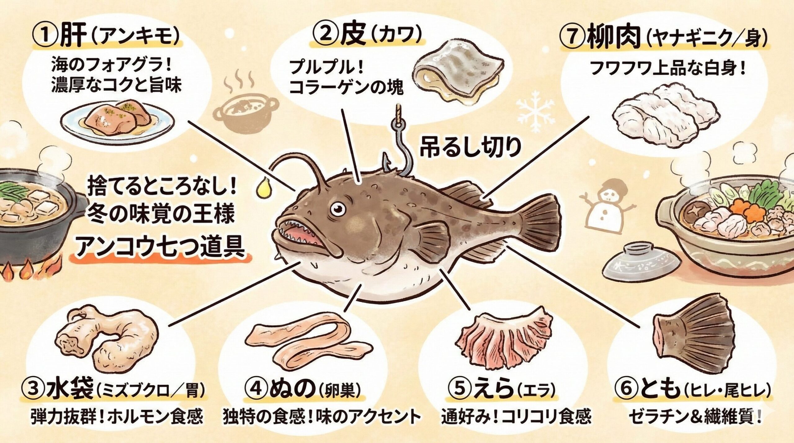 アンコウの七つ道具、 肝（コクと旨味）皮（コラーゲン）水袋（弾力ある胃袋）ぬの（独特な卵巣）えら（食感のアクセント） とも（ヒレの付け根） 柳肉（上品な白身）釣太郎