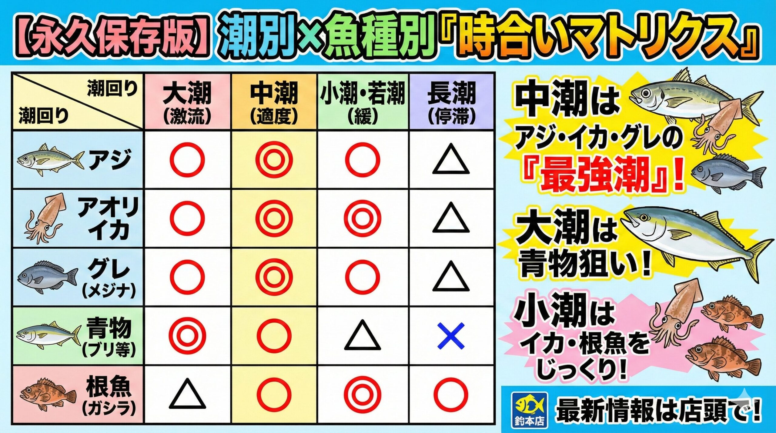 南紀では、本州の他のエリアと違い、「小潮でも黒潮が寄れば激流になる」という特異な現象が起きます。釣太郎