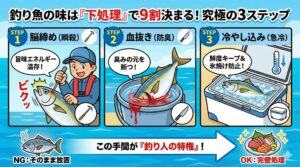 釣った直後の魚の下処理こそが釣り人が美味しく食べれる特権。釣太郎