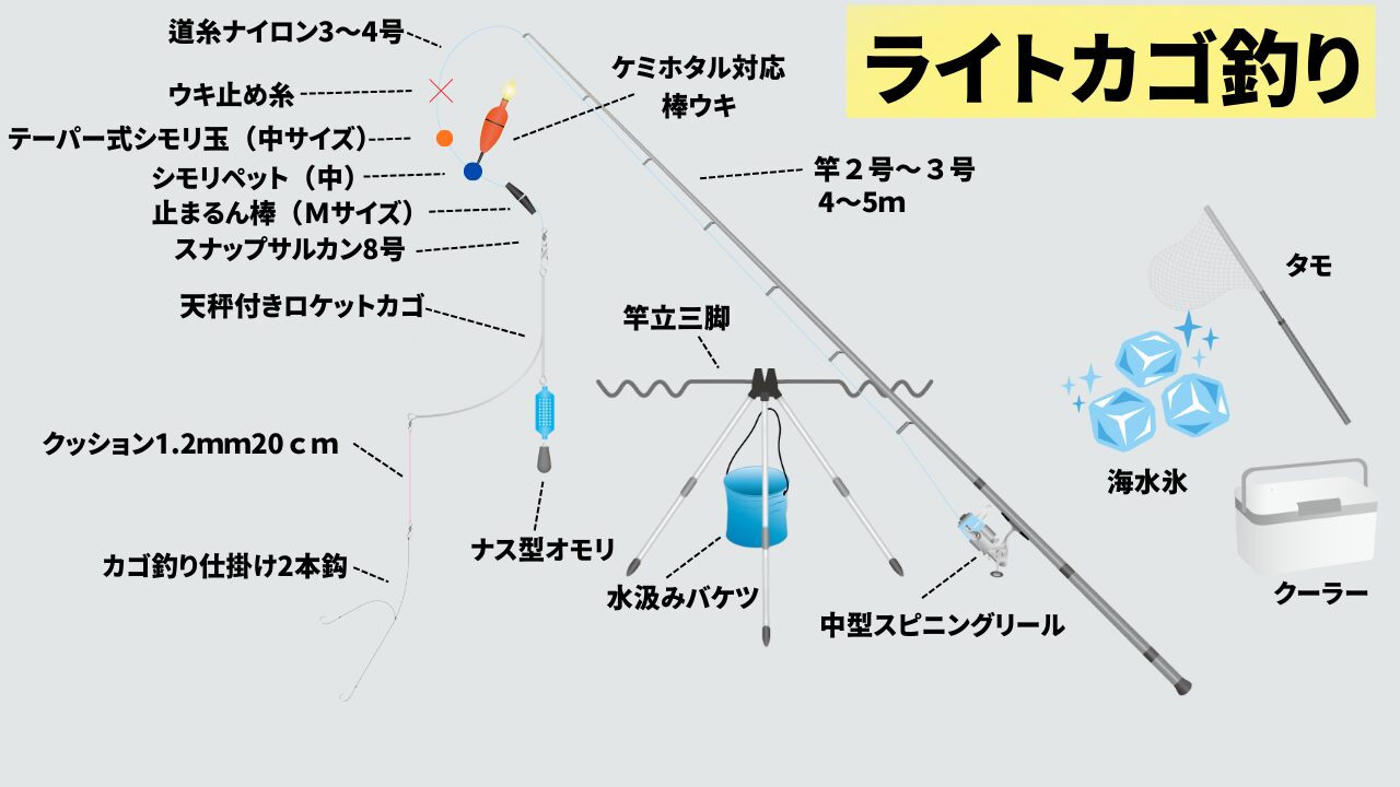ライトカゴは寒尺アジ釣りに最適。仕掛け説明。釣太郎
