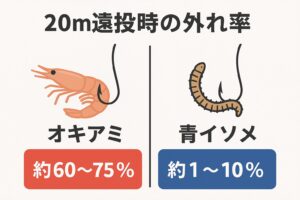 遠投サビキ釣り、オキアミは20m遠投で60〜75％外れる。青イソメは1〜10％しか外れない・遠投主体なら青イソメが圧倒的に有利 ・食わせ力はオキアミが最強。釣太郎