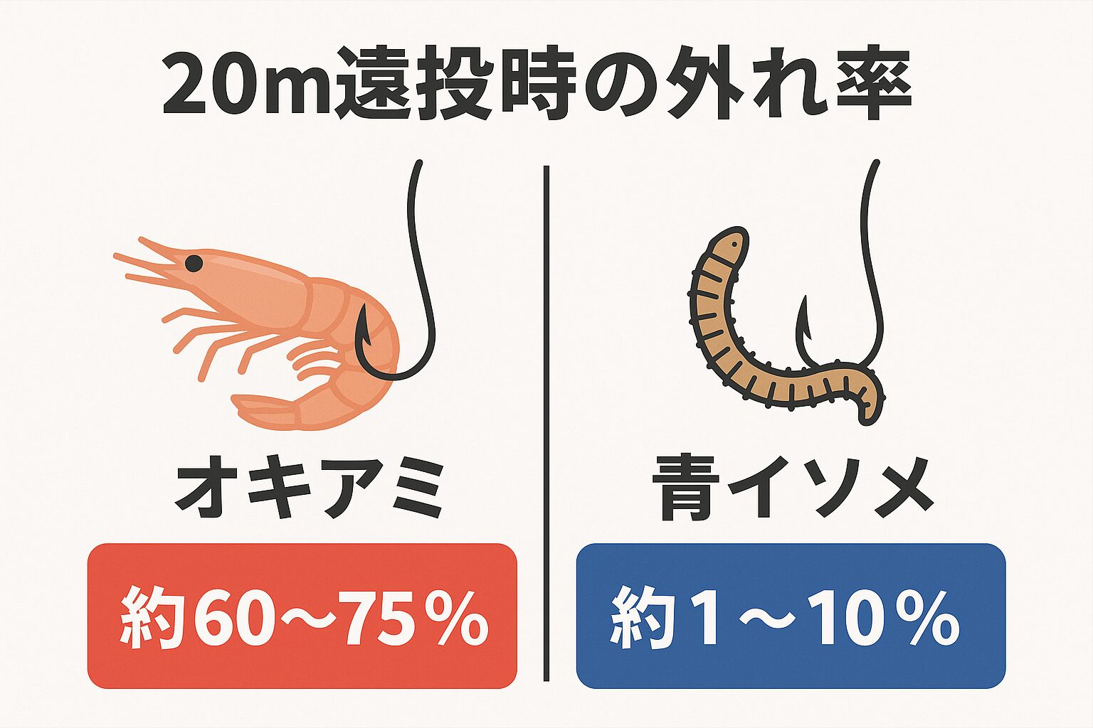 遠投サビキ釣り、オキアミは20m遠投で60〜75％外れる。青イソメは1〜10％しか外れない・遠投主体なら青イソメが圧倒的に有利 ・食わせ力はオキアミが最強。釣太郎