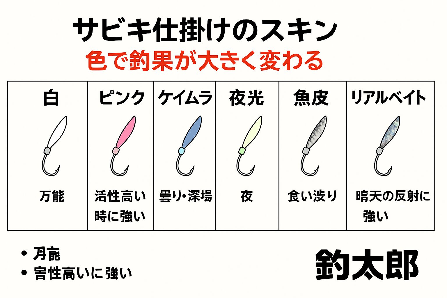 サビキ釣りのスキンはは「色選び」で釣果が決まる。なぜなら、アジは小魚の反射光や色の違いを正確に見分けており、光量・水質・時間帯で見え方が変わる。釣太郎