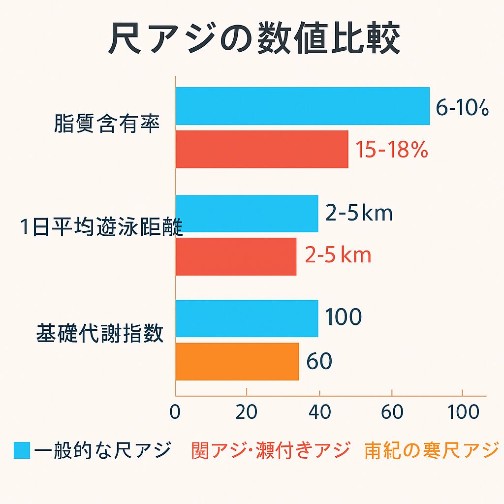 全国で尺アジは釣れる ・しかし南紀の寒尺アジは別物・脂質量は最大18％・動かない戦略で脂を守る・刺身適性は国内トップクラス。釣太郎