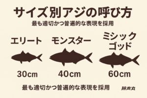 尺アジ30cmはエリート。ギガアジ40cmはモンスター。テラアジ50cmはレジェンド。そして60cm級アジは存在した時点で神話。釣太郎