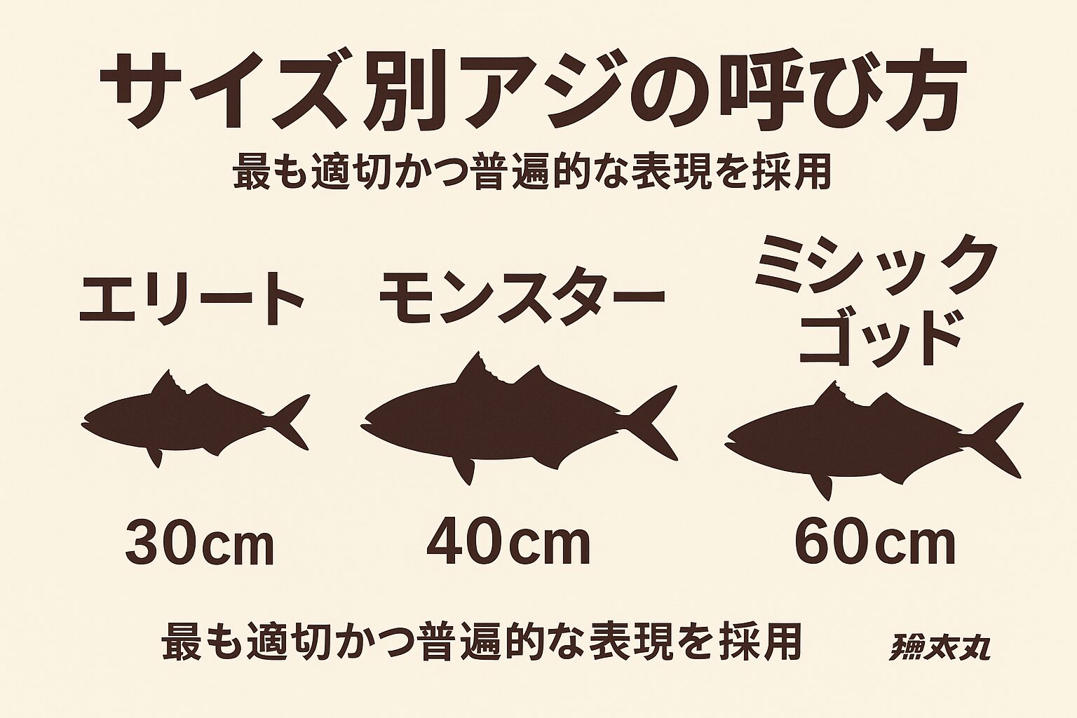 尺アジ30cmはエリート。ギガアジ40cmはモンスター。テラアジ50cmはレジェンド。そして60cm級アジは存在した時点で神話。釣太郎