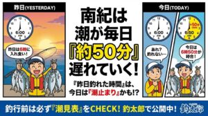 釣行前は必ず「潮見表」の確認を「昨日釣れた時間」に行くのではなく、「昨日の潮の時間＋50分」を目安にする。釣太郎