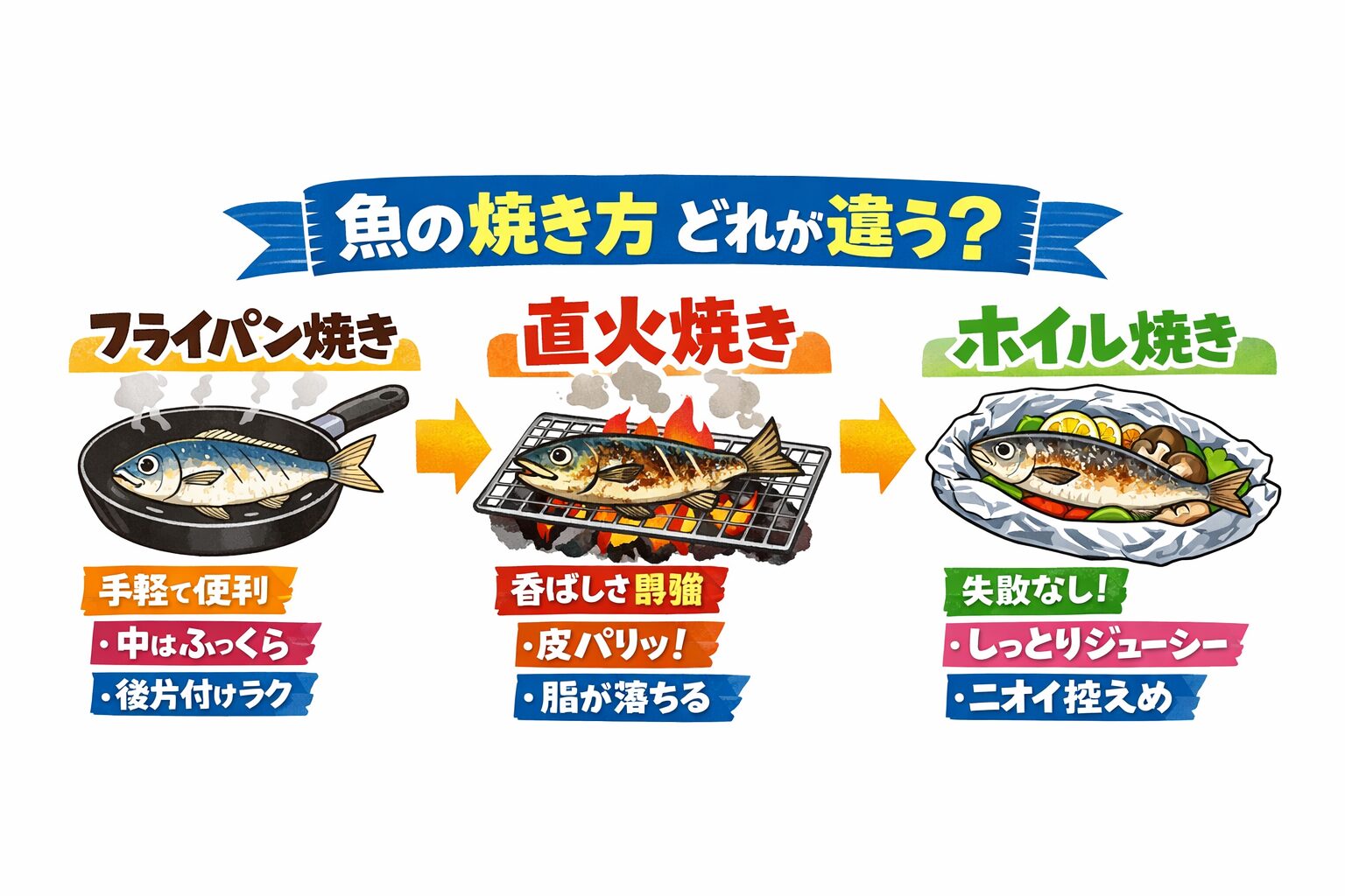魚の焼き方は好みではなく、条件で選ぶのが正解です。香りを楽しみたいなら直火・安定感ならフライパン・失敗したくないならホイル。釣太郎