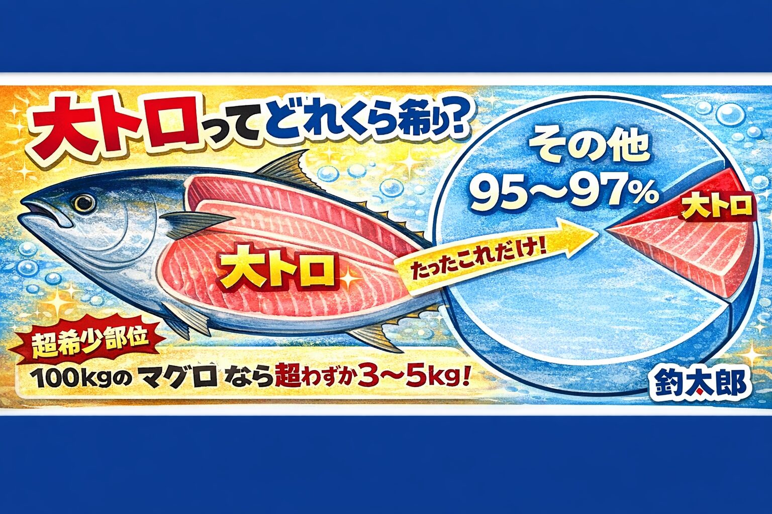 大トロは3〜5％の希少部位・デカいほど脂は乗りやすい・でも個体差が大きい・脂は多すぎてもダメ・最強は良質な中トロ 。大トロは「特別な一貫」。釣太郎
