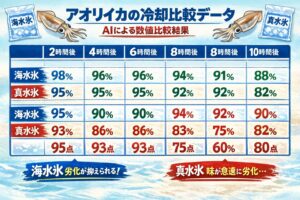 アオリイカ冷却、・短時間なら真水氷でも大きな問題は出にくい ・4時間を超えるなら海水氷一択・8時間以上なら差は圧倒的。釣太郎
