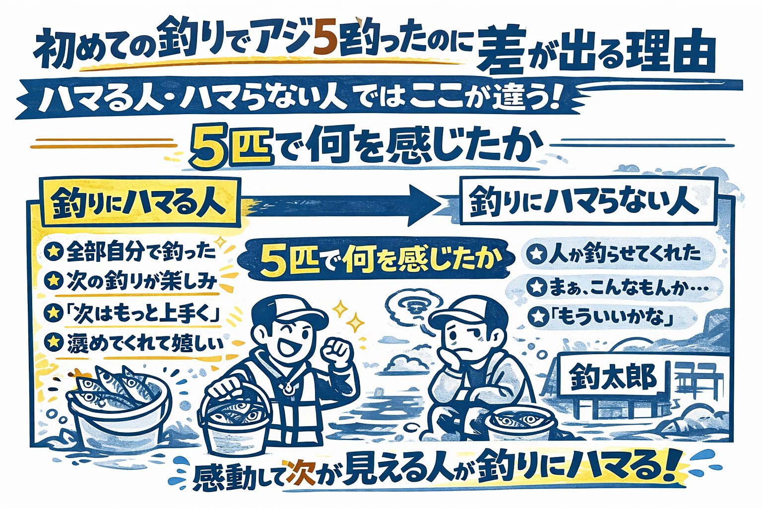 初めての釣りでハマるかどうかは、釣果ではなく体験の質で決まる。 ドーパミン・達成感・理解・共感がそろった人だけが、釣りの世界に入っていく。釣太郎