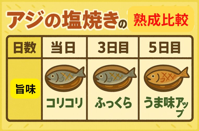 アジ塩焼きの釣った当日はコリコリで旨味が弱い。2〜3日後が旨味のピーク。4〜5日は料理を選べばまだ美味しい。釣太郎