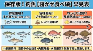 「釣り人の特権」は、魚の熟成期間を自分でコントロールできること。歯ごたえ派 → 早めに食べる。旨味・ねっとり派 → 限界まで寝かせてみる。釣太郎