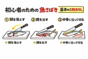 最初はアジが最適・切れる包丁が最優先・準備で8割決まる・失敗は当たり前・回数がすべて。釣太郎