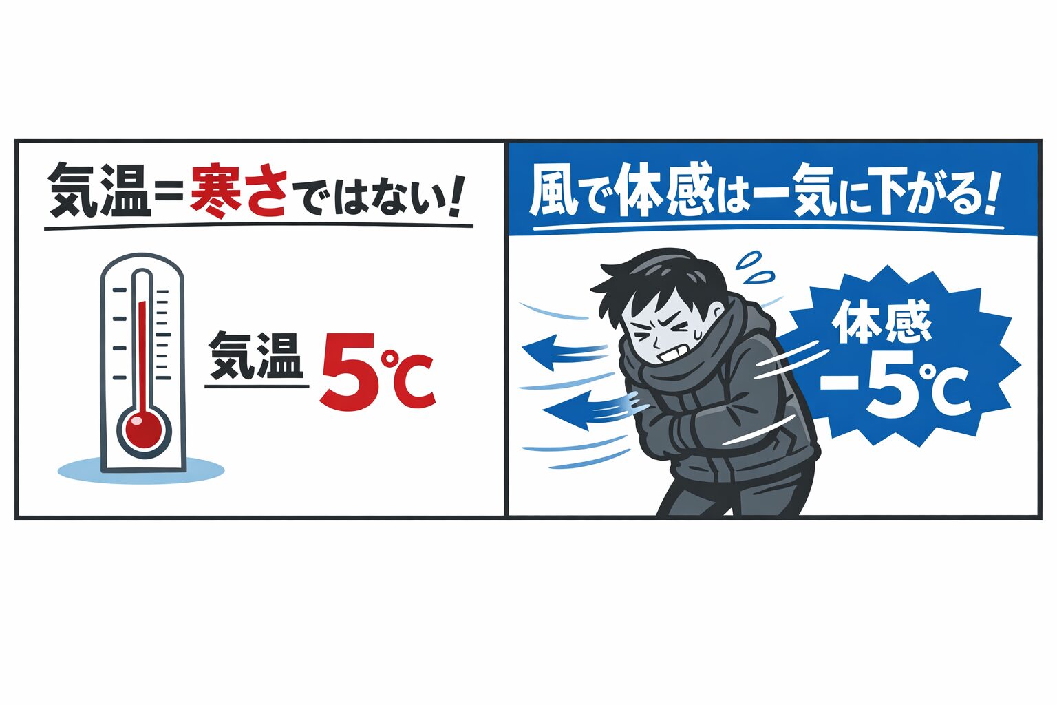 寒さ＝気温、ではない・体感温度を下げる最大要因は風・条件次第で体感は10℃以上変わる・大寒波は「低温＋体感悪化のフルセット」釣太郎