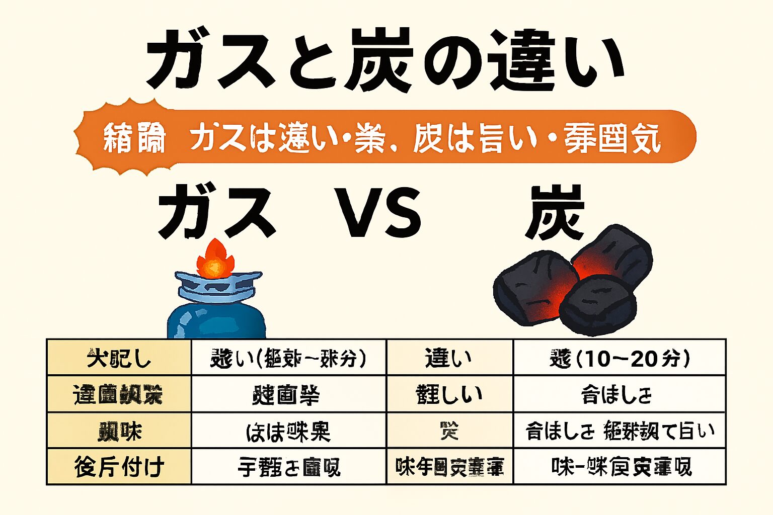ガスは手軽で速い。炭は旨くて雰囲気が良い。 BBQやキャンプで迷ったら、手軽さならガス、味と雰囲気なら炭を選べば間違いなし。釣太郎