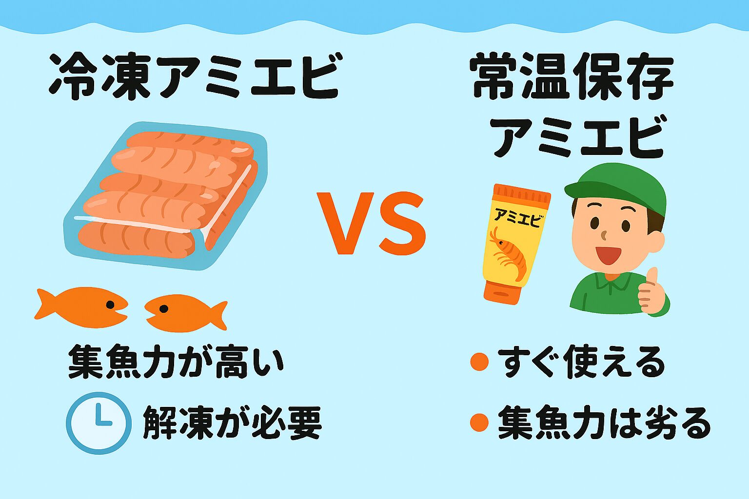 冷凍アミエビは集魚力・釣果重視の本気仕様。常温保存タイプは手軽さ・安心感重視のライト仕様。釣太郎