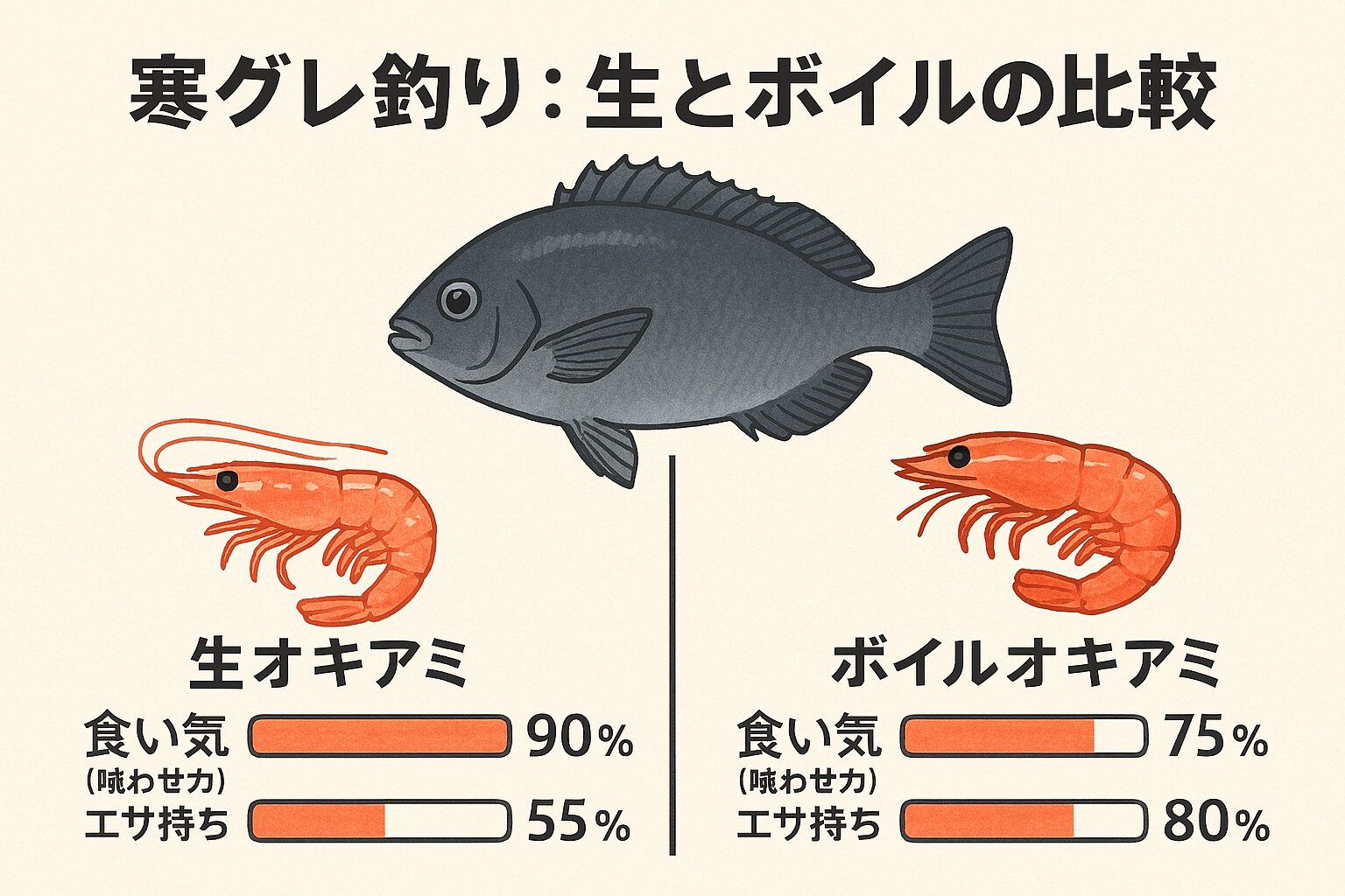 寒グレ釣りでは 生オキアミ＝食わせ力、ボイル＝エサ持ち。剥き身は 食わせ力が10％前後アップ。ただし エサ持ちは15〜20％低下.釣太郎