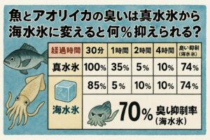 魚の臭い成魚、海水氷は−2.5℃前後で冷却でき、真水氷（0℃）よりも冷却速度が約1.8倍速い。これにより、細菌や酵素の活動を早期に抑制できる。釣太郎