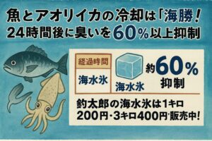 魚の生臭さが苦手な釣り好きにこそ、海水氷を試してほしい。釣太郎