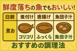 鮮度が落ちかけた魚でも、調理法次第で美味しく食べられる。煮付け・唐揚げ・南蛮漬けなど、臭みを抑え旨味を引き出すレシピがお勧め。釣太郎