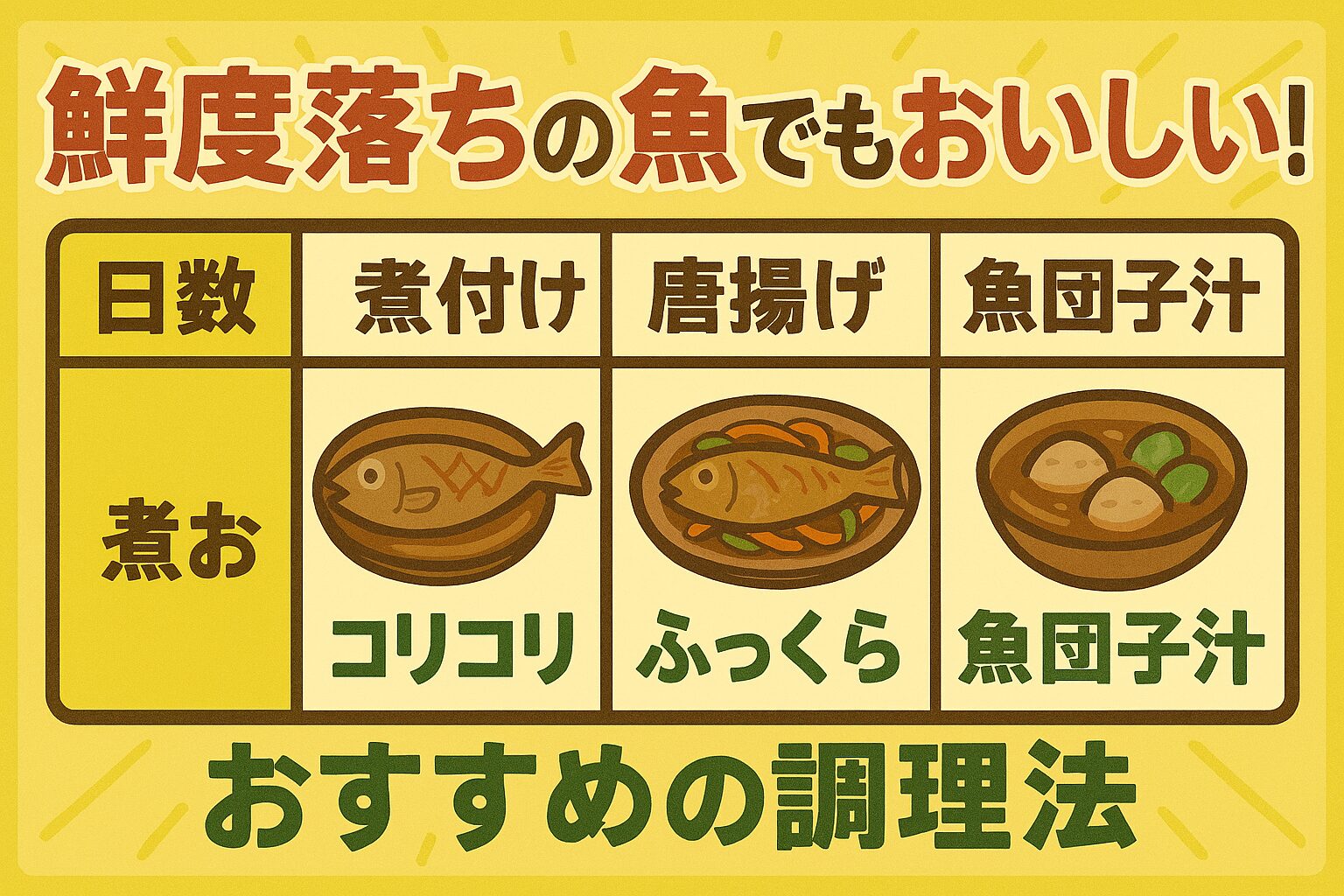 鮮度が落ちかけた魚でも、調理法次第で美味しく食べられる。煮付け・唐揚げ・南蛮漬けなど、臭みを抑え旨味を引き出すレシピがお勧め。釣太郎