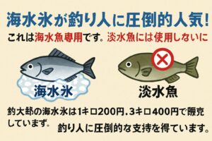 海水魚には海水氷、淡水魚には真水氷を！ 釣果を美味しく、安全に持ち帰るためには、魚種に応じた氷の使い分けが重要です。釣太郎
