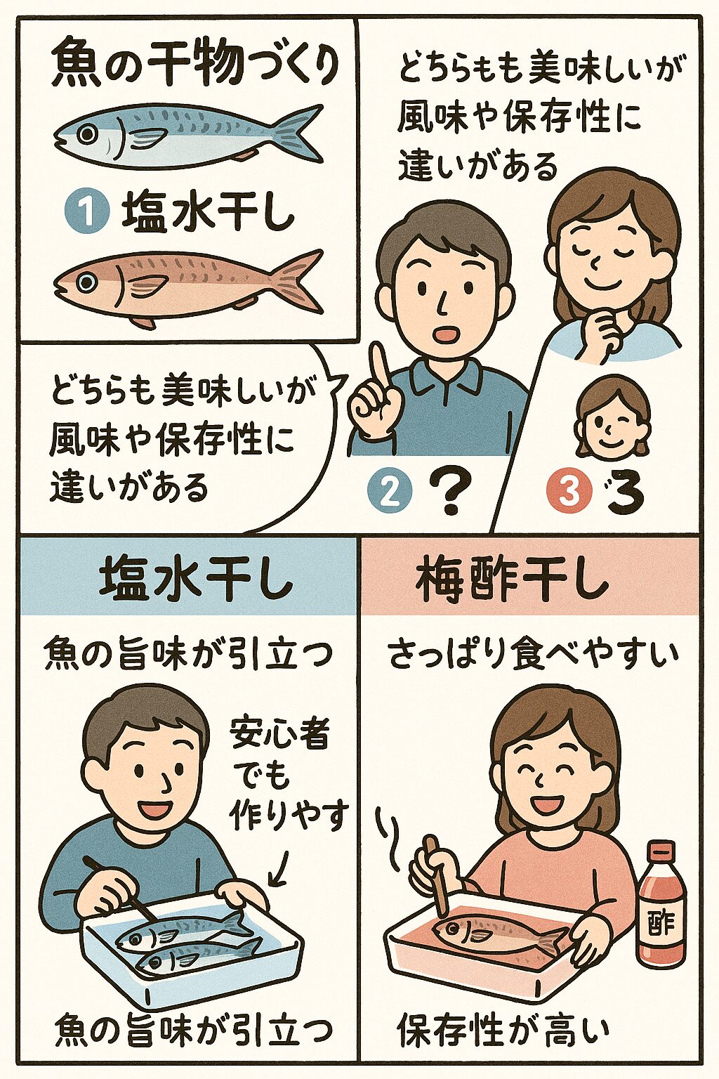 魚の干物作り、素材の味を楽しみたい → 塩水干し✔ さっぱり食べたい・臭みを抑えたい → 梅酢干し✔ 保存性を重視 → 梅酢干し。釣太郎