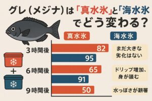グレは「海水氷」が圧倒的に有利✔ 刺身で食べるなら絶対に海水氷✔ 9時間経過しても高品質✔ 真水氷は短時間（3時間以内）なら許容範囲。釣太郎