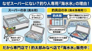 海水は真水よりも凍る温度（凝固点）が低いため、マイナス温度のシャーベット状態を作れます。これで魚を包み込むことで、芯まで一気に冷やし、鮮度低下をストップさせます。釣太郎